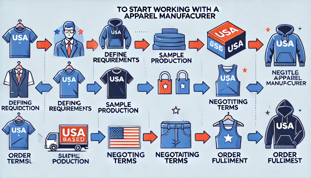 Comprehensive Guide to Apparel Manufacturers in the USA: Top Companies, Trends, and Sourcing Strategies 2 Flowchart of Production Steps